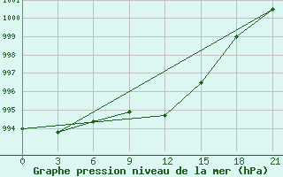 Courbe de la pression atmosphrique pour Leovo