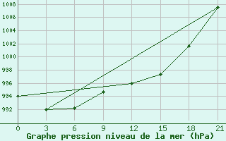 Courbe de la pression atmosphrique pour Tetjusi