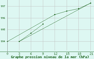 Courbe de la pression atmosphrique pour Vel