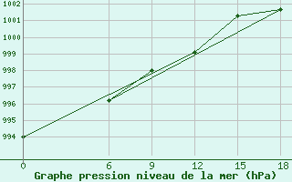 Courbe de la pression atmosphrique pour Kautokeino