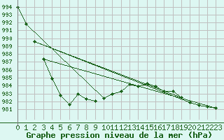 Courbe de la pression atmosphrique pour Loch Glascanoch