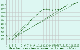 Courbe de la pression atmosphrique pour Altdorf