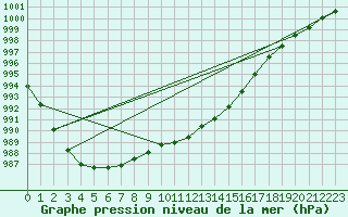 Courbe de la pression atmosphrique pour Turku Artukainen