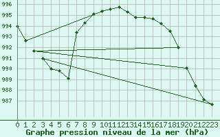 Courbe de la pression atmosphrique pour Luedenscheid