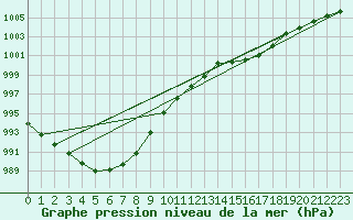 Courbe de la pression atmosphrique pour Ouessant (29)