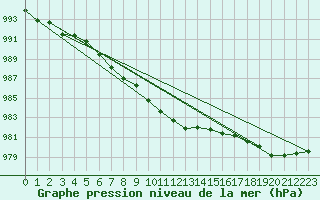 Courbe de la pression atmosphrique pour West Freugh