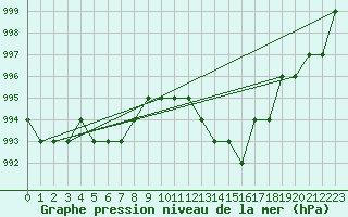 Courbe de la pression atmosphrique pour Ruffiac (47)