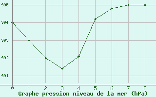 Courbe de la pression atmosphrique pour Oppdal-Bjorke