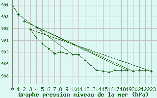 Courbe de la pression atmosphrique pour Rostherne No 2