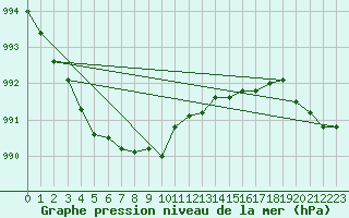 Courbe de la pression atmosphrique pour Vinga