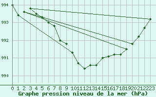 Courbe de la pression atmosphrique pour Trondheim Voll