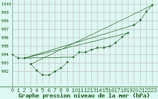 Courbe de la pression atmosphrique pour Chivenor