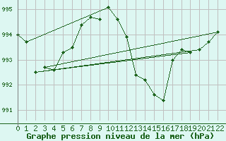 Courbe de la pression atmosphrique pour Harzgerode