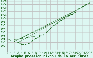Courbe de la pression atmosphrique pour Chivenor
