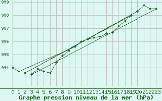 Courbe de la pression atmosphrique pour Sletterhage 