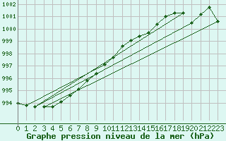 Courbe de la pression atmosphrique pour la bouée 3380