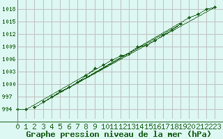 Courbe de la pression atmosphrique pour Valentia Observatory