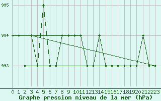 Courbe de la pression atmosphrique pour Ruffiac (47)