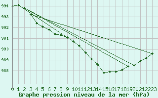 Courbe de la pression atmosphrique pour Connerr (72)