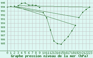 Courbe de la pression atmosphrique pour Hereford/Credenhill