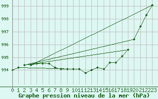 Courbe de la pression atmosphrique pour Bjuroklubb