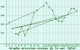 Courbe de la pression atmosphrique pour Bard (42)