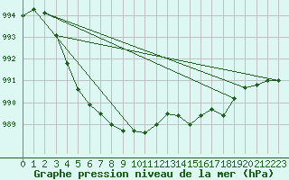 Courbe de la pression atmosphrique pour Kevo