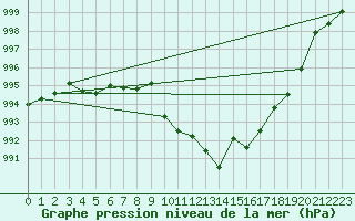 Courbe de la pression atmosphrique pour Madrid / Retiro (Esp)