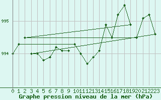 Courbe de la pression atmosphrique pour Setsa