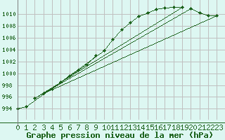 Courbe de la pression atmosphrique pour Bo I Vesteralen