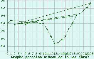 Courbe de la pression atmosphrique pour Hallau