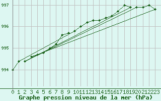 Courbe de la pression atmosphrique pour Thorshavn