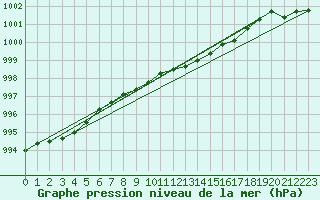 Courbe de la pression atmosphrique pour Katterjakk Airport