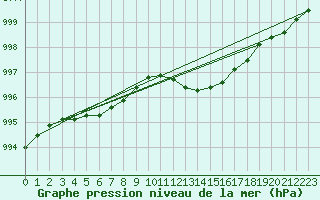 Courbe de la pression atmosphrique pour Fameck (57)