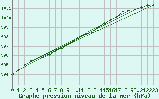 Courbe de la pression atmosphrique pour Haparanda A