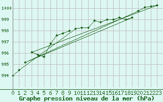 Courbe de la pression atmosphrique pour Hohrod (68)