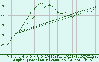 Courbe de la pression atmosphrique pour Braintree Andrewsfield
