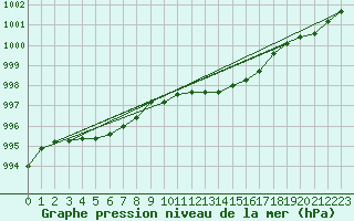 Courbe de la pression atmosphrique pour Renwez (08)