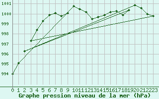 Courbe de la pression atmosphrique pour Kvikkjokk Arrenjarka A