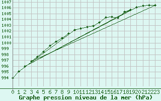 Courbe de la pression atmosphrique pour Manston (UK)