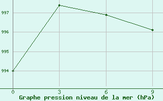 Courbe de la pression atmosphrique pour Jacobabad