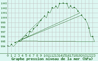 Courbe de la pression atmosphrique pour Platform J6-a Sea