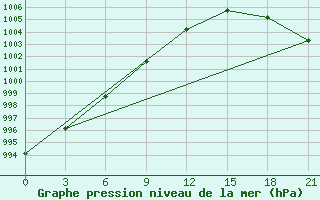 Courbe de la pression atmosphrique pour Staraja Russa