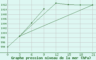 Courbe de la pression atmosphrique pour Krahnjkar