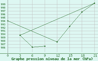 Courbe de la pression atmosphrique pour Sorocinsk