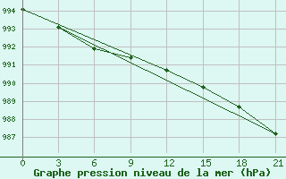 Courbe de la pression atmosphrique pour Kingisepp