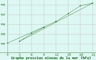 Courbe de la pression atmosphrique pour Niznij Novgorod