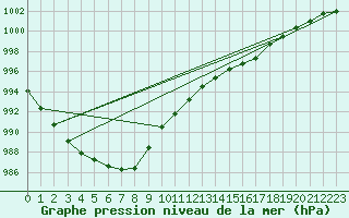 Courbe de la pression atmosphrique pour Braintree Andrewsfield