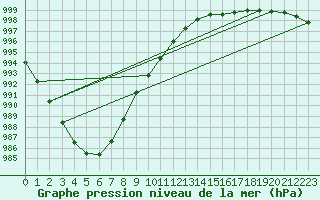 Courbe de la pression atmosphrique pour Hvide Sande