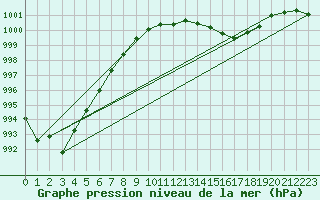 Courbe de la pression atmosphrique pour Shoeburyness